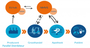 Proces databases NMVO